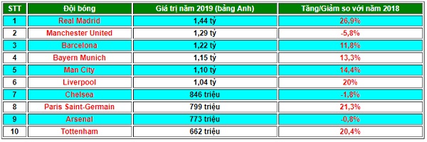 Real Madrid đội bóng có giá trị lớn nhất thế giới bóng đá năm 2019