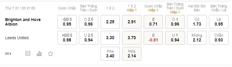 tỷ lệ kèo bóng đá Brighton vs Leeds, 21h ngày 01/05/2021