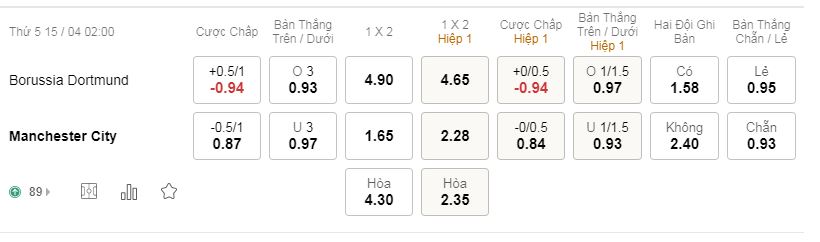 tỷ lệ kèo bóng đá Dortmund vs Man City, 2h00 ngày 15/4/2021