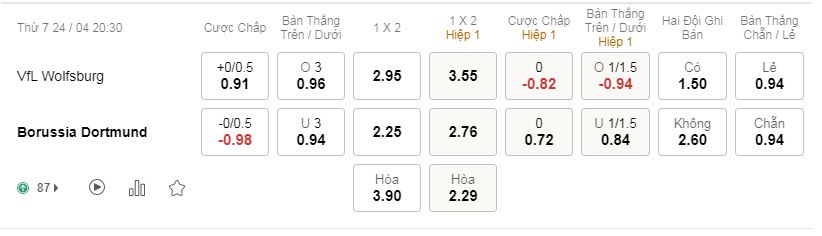 Tỷ lệ kèo bóng đá Wolfsburg vs Dortmund, 20h30 ngày 24/04/2021