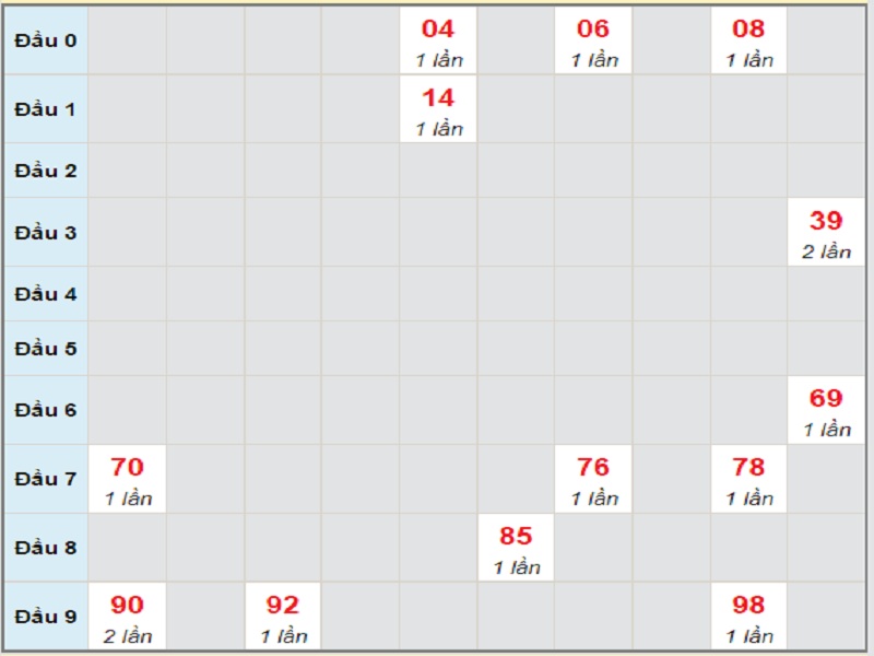 Soi cầu xsmn – Dự đoán bạch thủ lô miền Nam – Giờ vàng chốt số ngày 22/06/2021