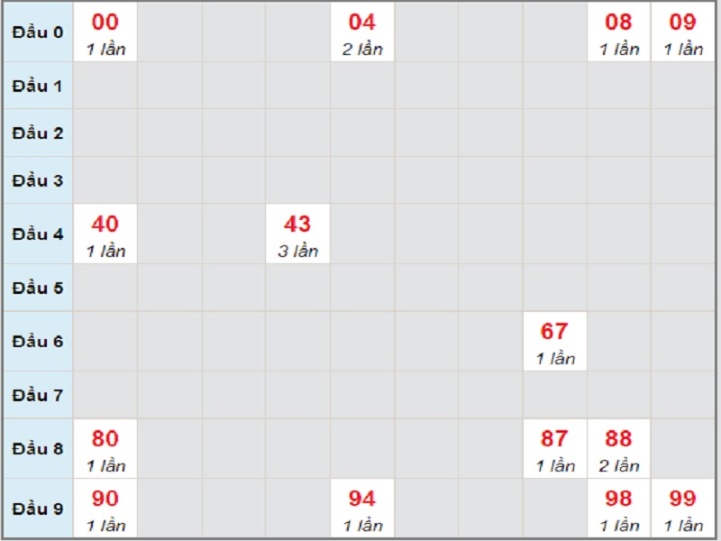 Soi cầu xsmn – Dự đoán bạch thủ lô miền Nam – Giờ vàng chốt số ngày 15/06/2021