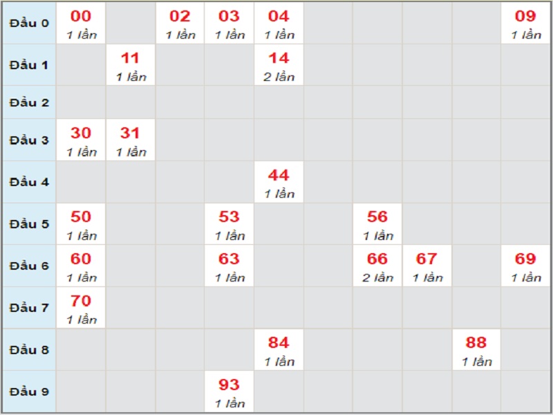 Soi cầu xsmn – Dự đoán bạch thủ lô miền Nam – Giờ vàng chốt số ngày 23/06/2021