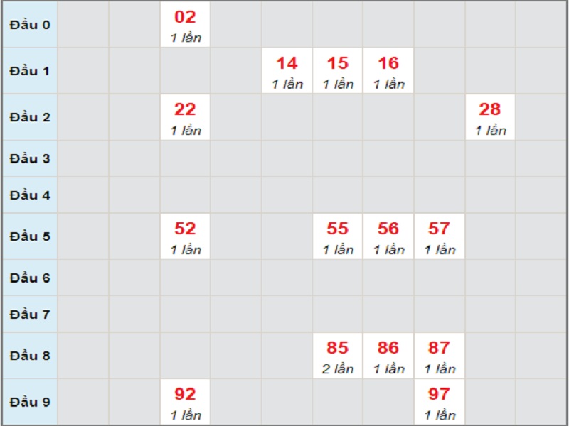 Soi cầu xsmn – Dự đoán bạch thủ lô miền Nam – Giờ vàng chốt số ngày 26/06/2021