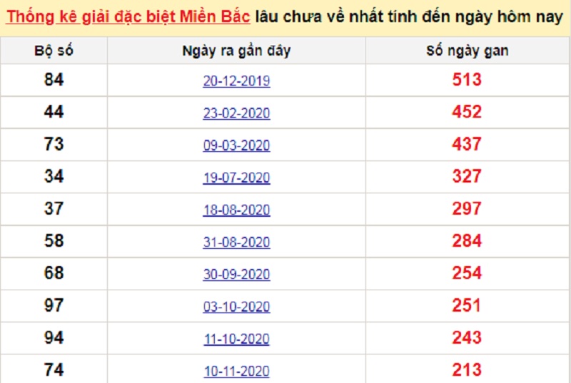 Soi cầu XSMB – Dự đoán bạch thủ lô miền Bắc – Giờ vàng chốt số ngày 16/06/2021