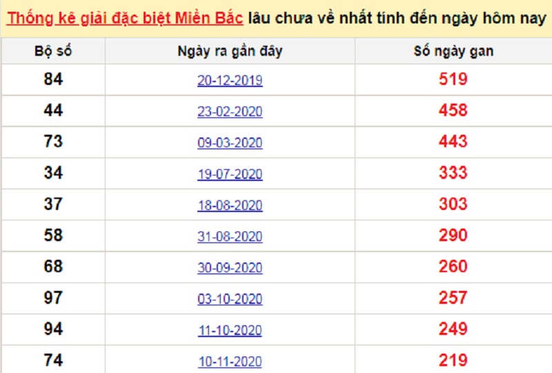 Bảng bạch thủ Miền Bắc lâu về tính đến 22/06/2021Soi cầu XSMB – Dự đoán bạch thủ lô miền Bắc – Giờ vàng chốt số ngày 22/06/2021