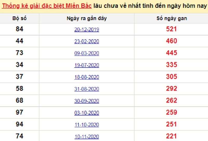 Soi cầu XSMB – Dự đoán bạch thủ lô miền Bắc – Giờ vàng chốt số ngày 24/06/2021