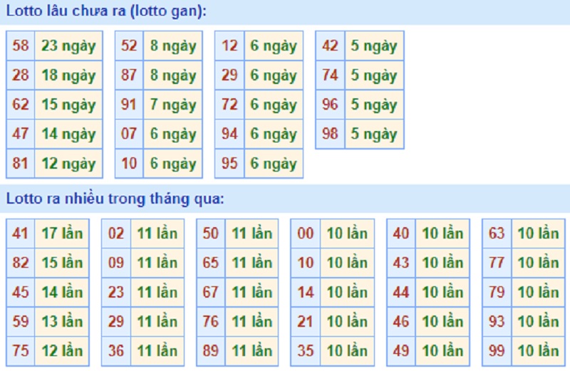 Soi cầu XSMB – Dự đoán bạch thủ lô miền Bắc – Giờ vàng chốt số ngày 16/06/2021