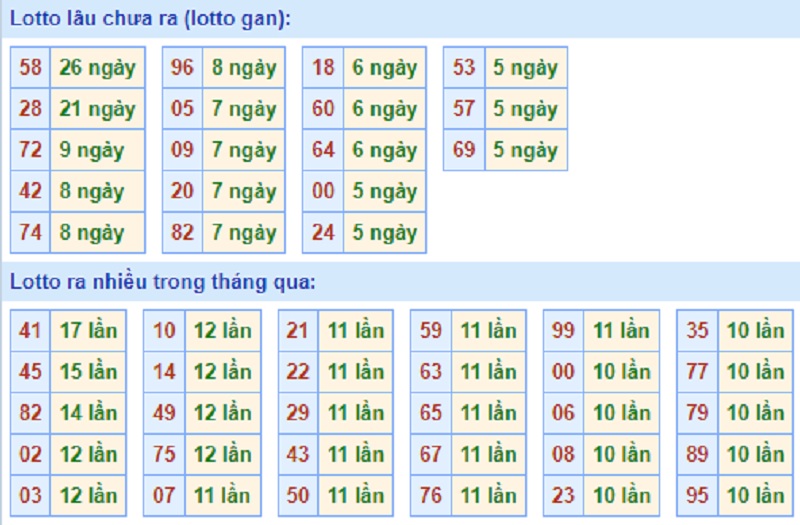 Soi cầu XSMB – Dự đoán bạch thủ lô miền Bắc – Giờ vàng chốt số ngày 19/06/2021