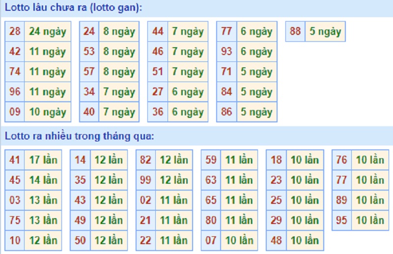 Soi cầu XSMB – Dự đoán bạch thủ lô miền Bắc – Giờ vàng chốt số ngày 22/06/2021