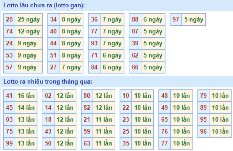 Soi cầu XSMB – Dự đoán bạch thủ lô miền Bắc – Giờ vàng chốt số ngày 23/06/2021