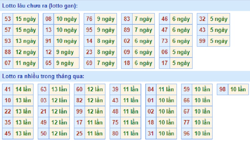 Soi cầu XSMB – Dự đoán bạch thủ lô miền Bắc – Giờ vàng chốt số ngày 29/06/2021