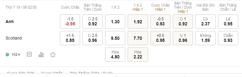 tỷ lệ kèo bóng đá Anh vs Scotland, 2h00 ngày 19/6/2021