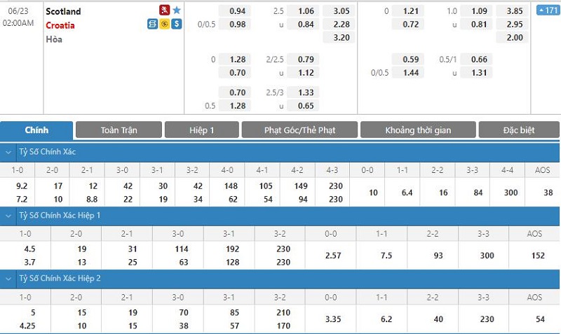 tỷ lệ kèo bóng đá Croatia vs Scotland, 2h00 ngày 23/6/2021