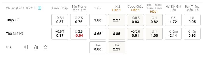 tỷ lệ kèo bóng đá Thụy Sĩ vs Thổ Nhĩ Kỳ, 23h ngày 20/6/2021