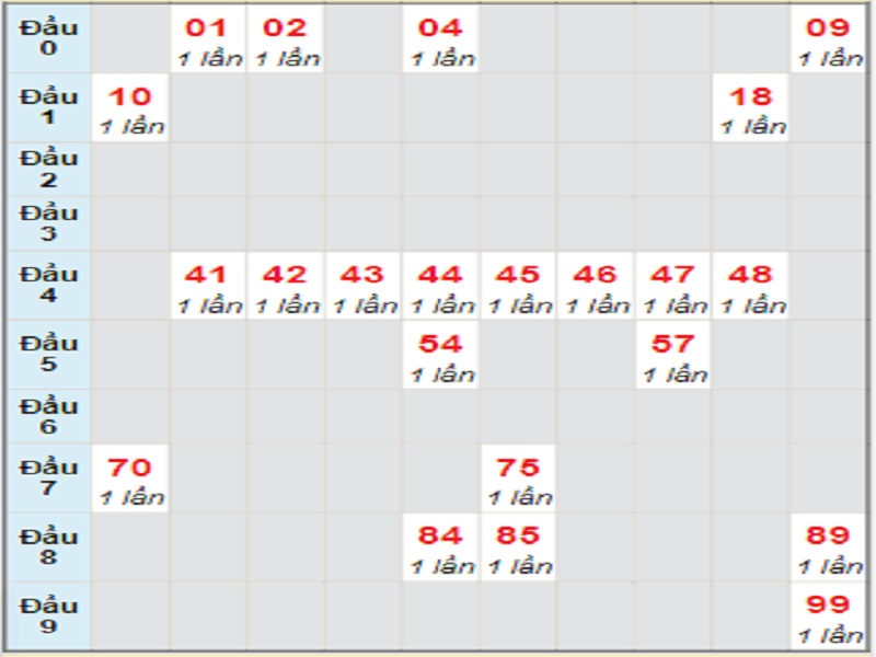 Soi cầu XSMT – Dự đoán bạch thủ lô miền Trung – Giờ vàng chốt số ngày 13/07/2021