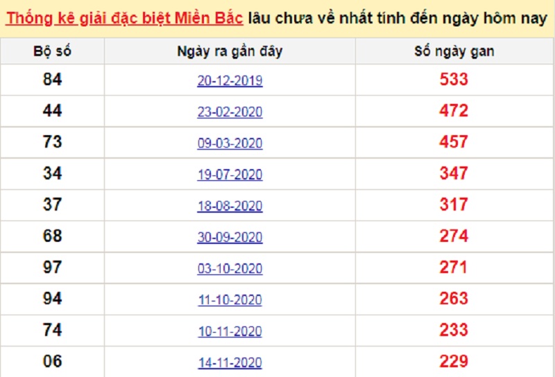 Bảng bạch thủ Miền Bắc lâu về tính đến 06/07/2021Soi cầu XSMB – Dự đoán bạch thủ lô miền Bắc – Giờ vàng chốt số ngày 06/07/2021