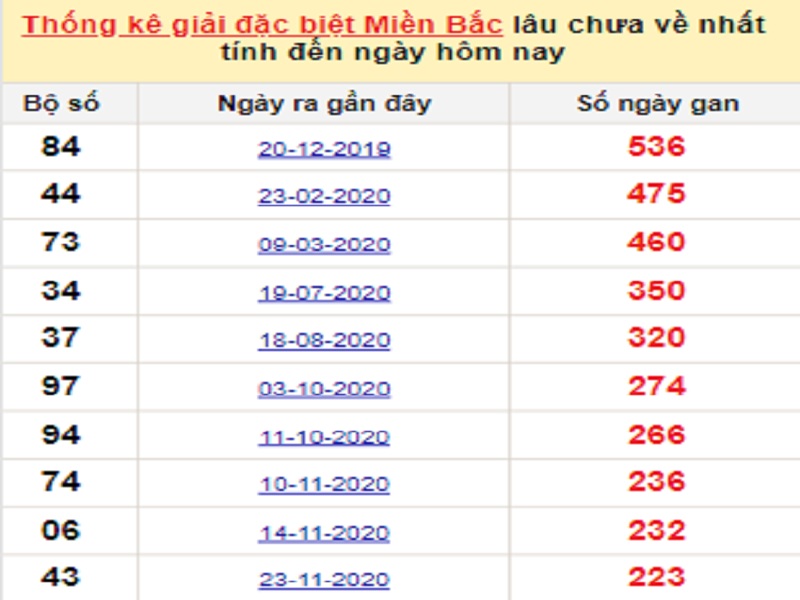 Soi cầu XSMB – Dự đoán bạch thủ lô miền Bắc – Giờ vàng chốt số ngày 09/07/2021