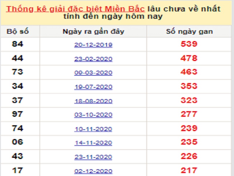 Bảng bạch thủ Miền Bắc lâu về tính đến 12/07/2021Soi cầu XSMB – Dự đoán bạch thủ lô miền Bắc – Giờ vàng chốt số ngày 12/07/2021