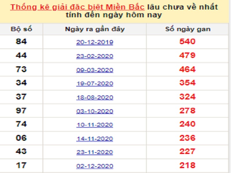 Soi cầu XSMB – Dự đoán bạch thủ lô miền Bắc – Giờ vàng chốt số ngày 13/07/2021