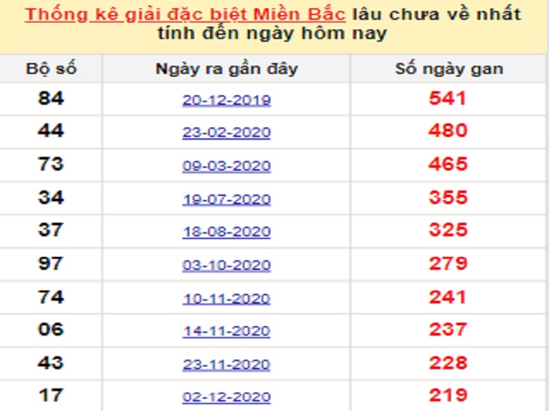 Soi cầu XSMB – Dự đoán bạch thủ lô miền Bắc – Giờ vàng chốt số ngày 14/07/2021