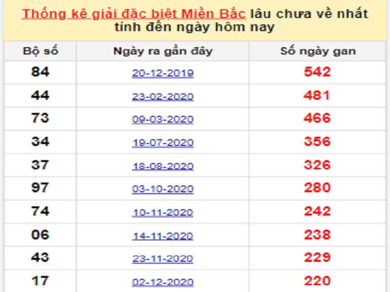 Soi cầu XSMB – Dự đoán bạch thủ lô miền Bắc – Giờ vàng chốt số ngày 15/07/2021