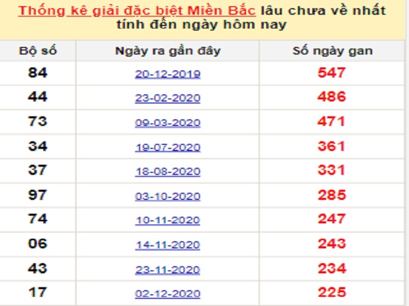 Soi cầu XSMB – Dự đoán bạch thủ lô miền Bắc – Giờ vàng chốt số ngày 20/07/2021