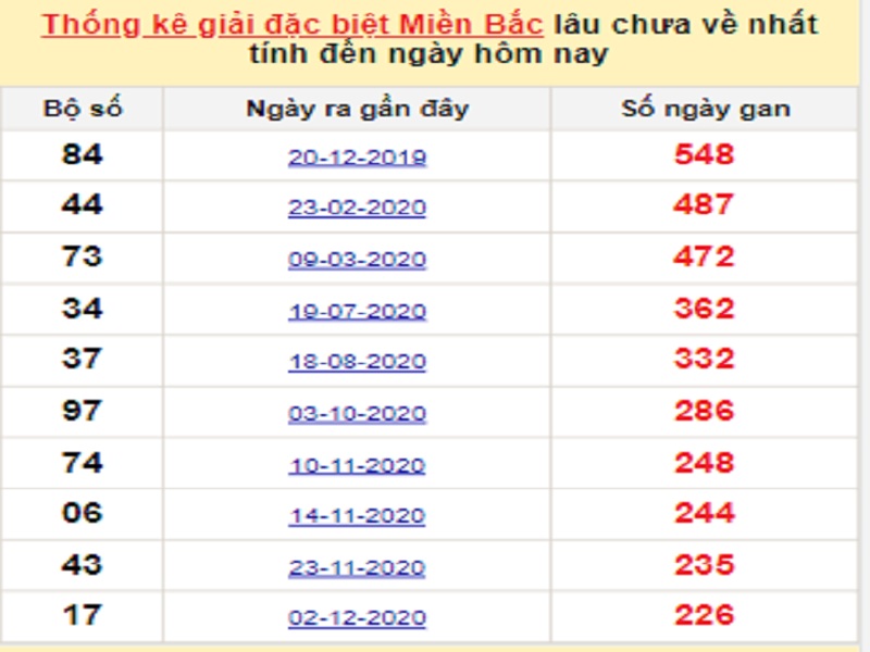 Soi cầu XSMB – Dự đoán bạch thủ lô miền Bắc – Giờ vàng chốt số ngày 21/07/2021