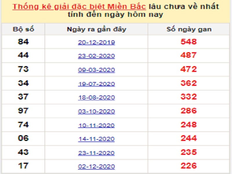 Soi cầu XSMB – Dự đoán bạch thủ lô miền Bắc – Giờ vàng chốt số ngày 22/07/2021