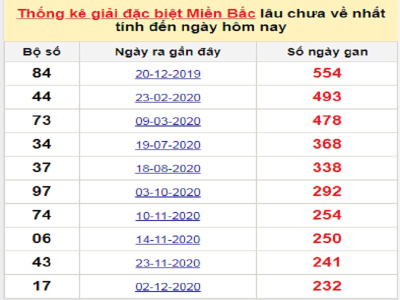 Soi cầu XSMB – Dự đoán bạch thủ lô miền Bắc – Giờ vàng chốt số ngày 27/07/2021