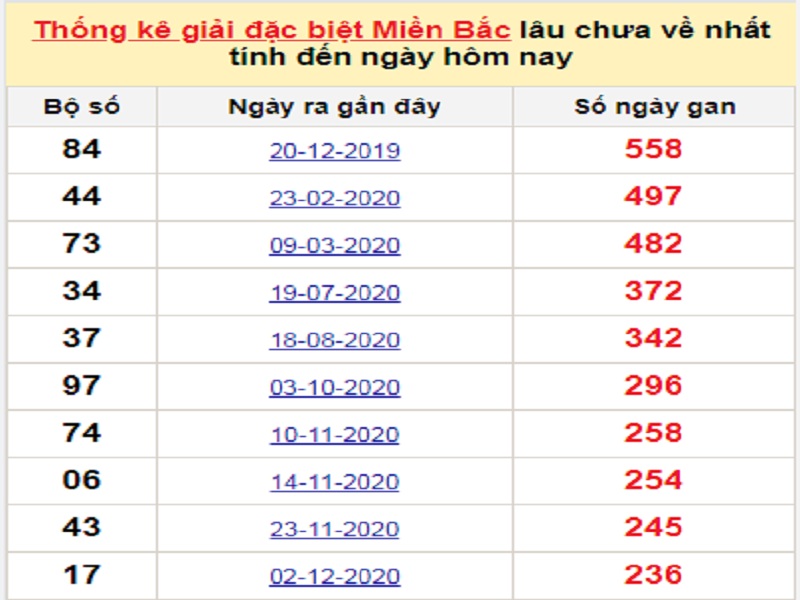 Soi cầu XSMB – Dự đoán bạch thủ lô miền Bắc – Giờ vàng chốt số ngày 31/07/2021