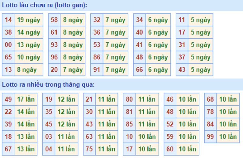 Soi cầu XSMB – Dự đoán bạch thủ lô miền Bắc – Giờ vàng chốt số ngày 10/07/2021