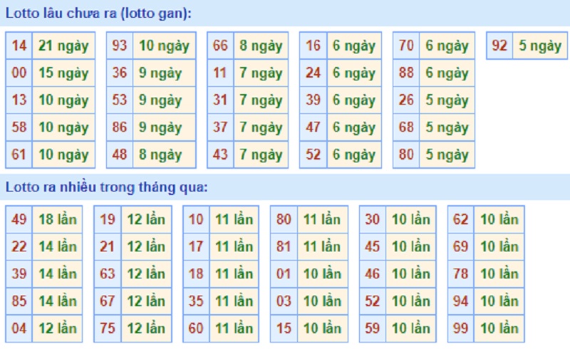 Soi cầu XSMB – Dự đoán bạch thủ lô miền Bắc – Giờ vàng chốt số ngày 12/07/2021