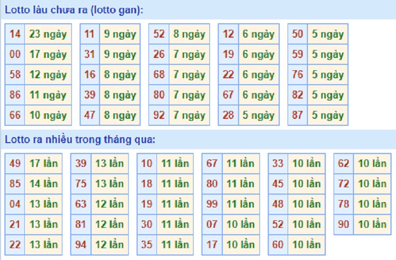 Soi cầu XSMB – Dự đoán bạch thủ lô miền Bắc – Giờ vàng chốt số ngày 14/07/2021