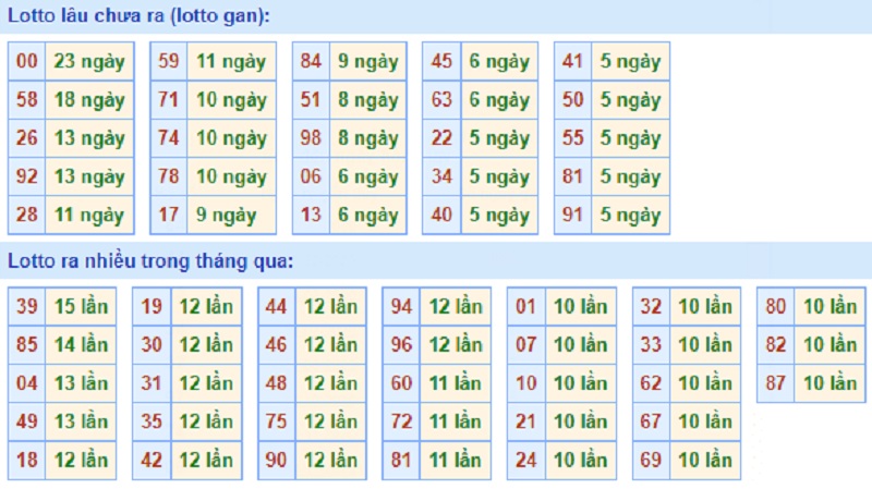 Soi cầu XSMB – Dự đoán bạch thủ lô miền Bắc – Giờ vàng chốt số ngày 20/07/2021