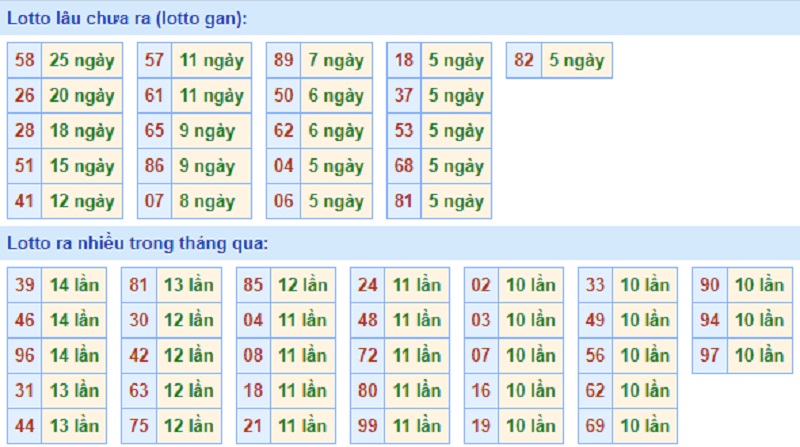 Soi cầu XSMB – Dự đoán bạch thủ lô miền Bắc – Giờ vàng chốt số ngày 27/07/2021