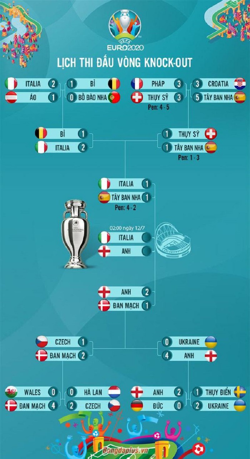 Trận đấu chung kết EURO 2020 sẽ được diễn ra ở đâu, khi nào?