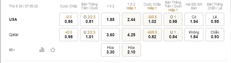 tỷ lệ kèo bóng đá Mỹ vs Qatar