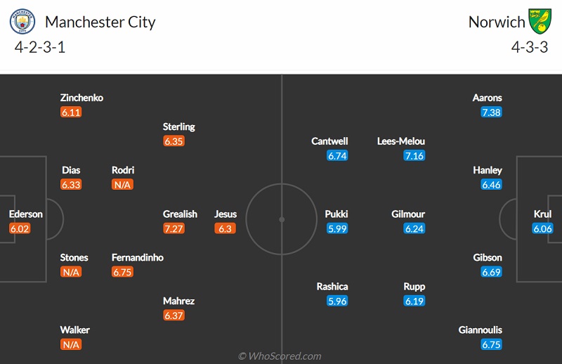 đội hình dự kiến Man City vs Norwich City, 21h00 ngày 21/8/2021