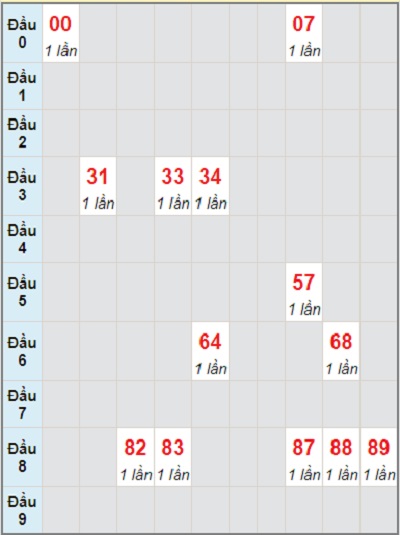 Soi cầu bạch thủ miền Trung ngày 5/8/2021 thứ 5