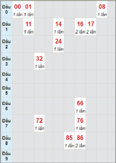 Soi cầu lô bạch thủ Đà Nẵng ngày 14/8/2021: