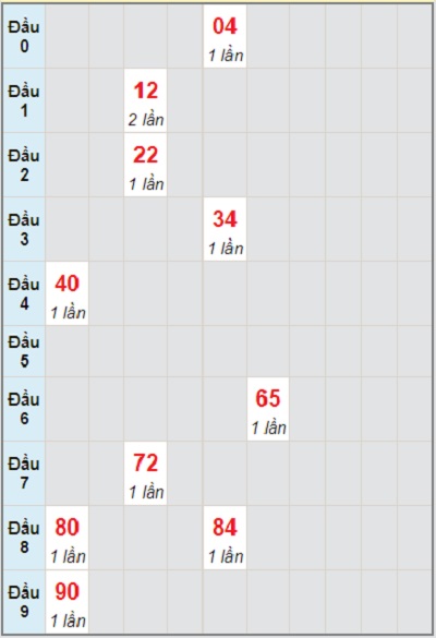 Soi cầu lô bạch thủ Gia Lai ngày 6/8/2021: