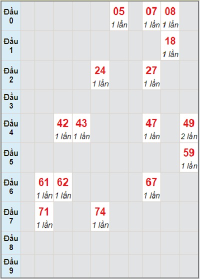 Soi cầu lô bạch thủ Quảng Bình ngày 5/8/2021: