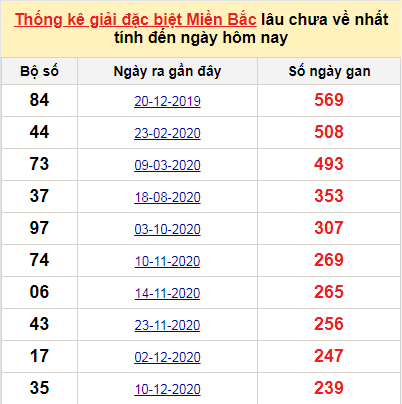 thống kê cầu lô gdb xsmn 11/8/2021