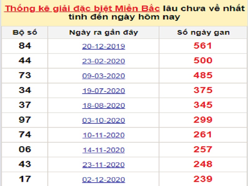 Soi cầu XSMB – Dự đoán bạch thủ lô miền Bắc – Giờ vàng chốt số ngày 03/07/2021