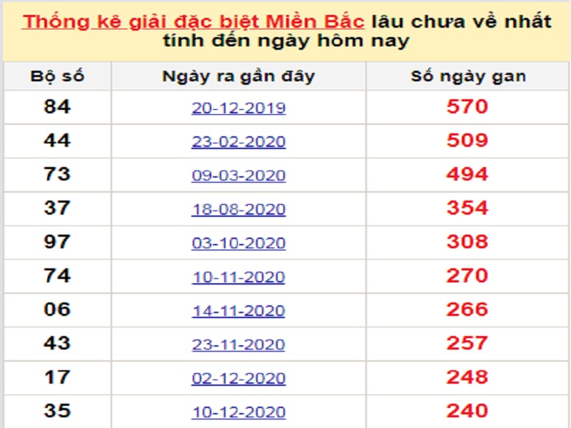 Soi cầu XSMB – Dự đoán bạch thủ lô miền Bắc – Giờ vàng chốt số ngày 12/08/2021