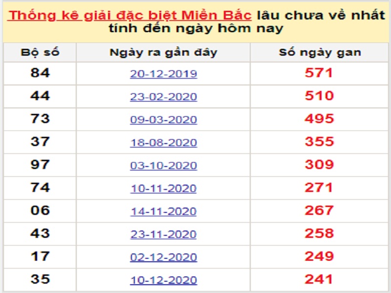 Soi cầu XSMB – Dự đoán bạch thủ lô miền Bắc – Giờ vàng chốt số ngày 13/08/2021