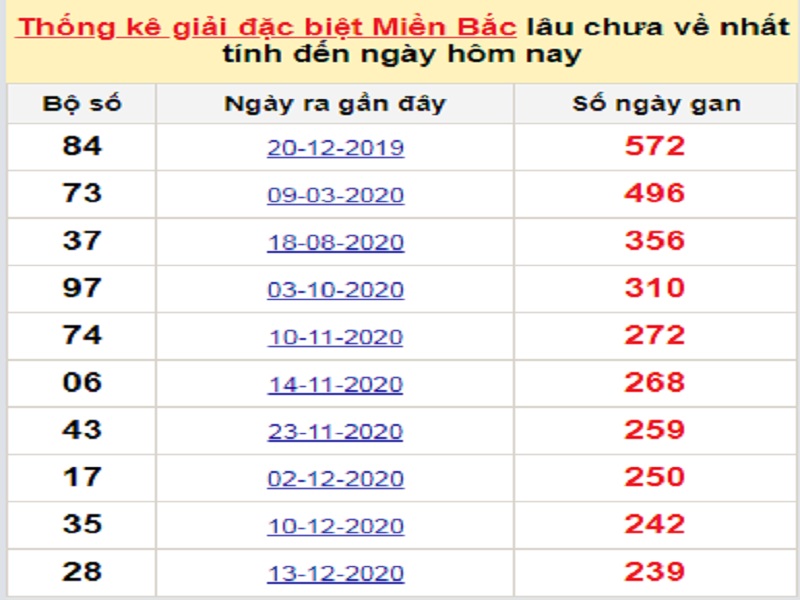 Soi cầu XSMB – Dự đoán bạch thủ lô miền Bắc – Giờ vàng chốt số ngày 14/08/2021