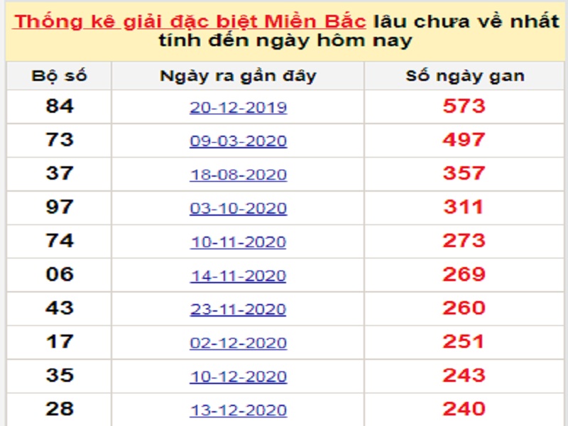 Soi cầu XSMB – Dự đoán bạch thủ lô miền Bắc – Giờ vàng chốt số ngày 15/08/2021