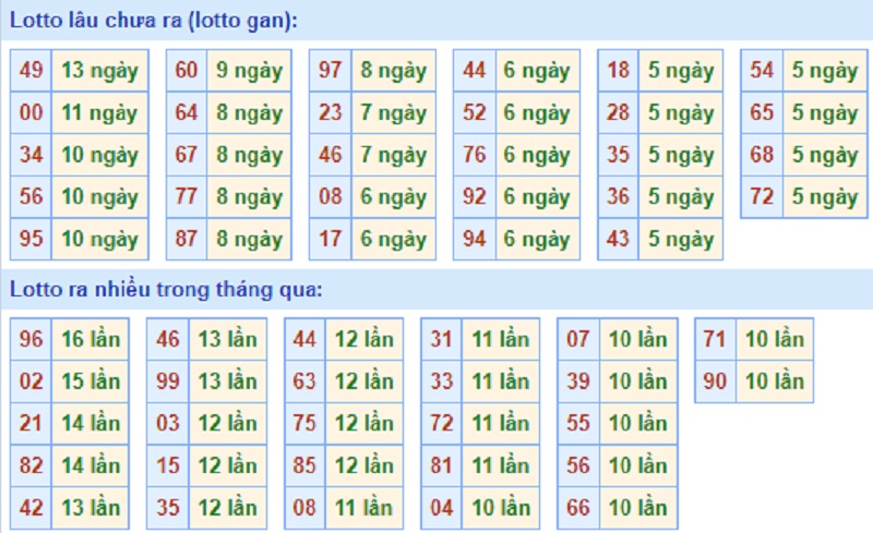 Bảng bạch thủ Miền Bắc lâu về tính đến 05/08/2021Soi cầu XSMB – Dự đoán bạch thủ lô miền Bắc – Giờ vàng chốt số ngày 05/08/2021